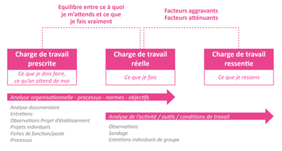 L’évaluation de la charge de travail, avec 3 dimensions interdépendantes