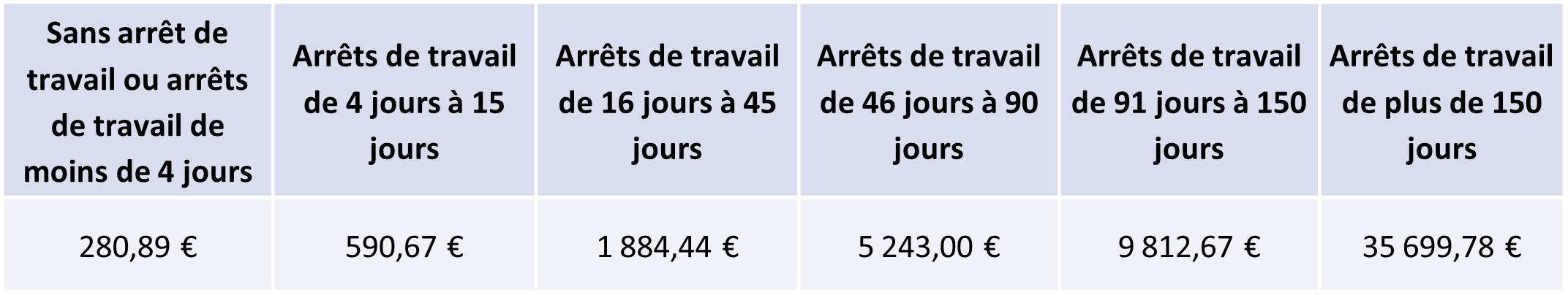 Coût moyen direct d'un accident de travail