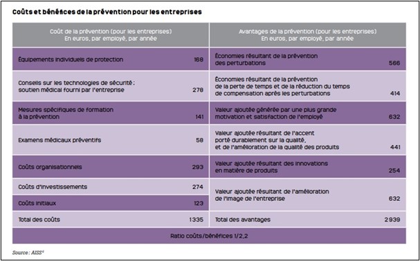 Coûts et bénéfices de la prévention pour les entreprises